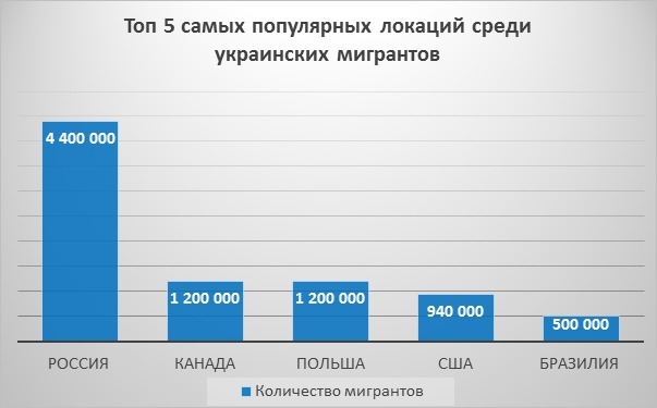 У яких країнах світу найбільше українських мігрантів (ІНФОГРАФІКА) У яких країнах світу найбільше українських мігрантів (ІНФОГРАФІКА)