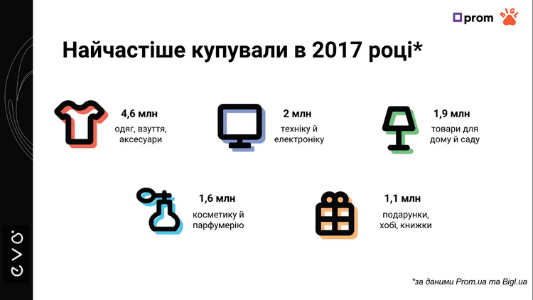 Які товари в інтернеті українці купували в 2017-му найчастіше Які товари в інтернеті українці купували в 2017-му найчастіше