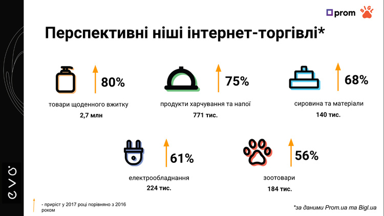Які товари в інтернеті українці купували в 2017-му найчастіше Які товари в інтернеті українці купували в 2017-му найчастіше