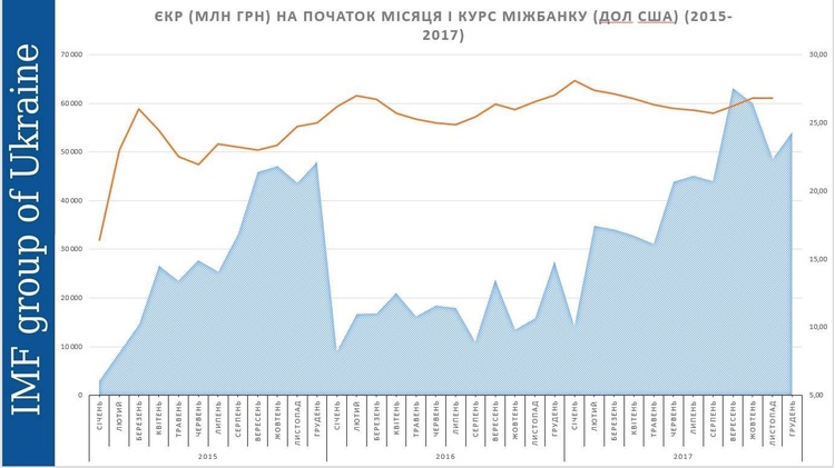 Не нашкодь: чи впливає рефінансування НБУ на курс валют Не нашкодь: чи впливає рефінансування НБУ на курс валют