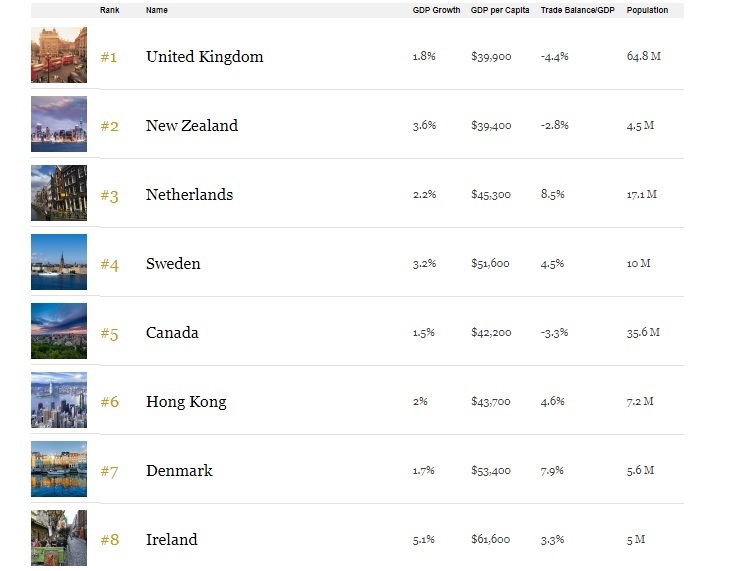 Рейтинг найкращих країн для ведення бізнесу від Forbes: Україна опустилася на 80-те місце Рейтинг найкращих країн для ведення бізнесу від Forbes: Україна опустилася на 80-те місце