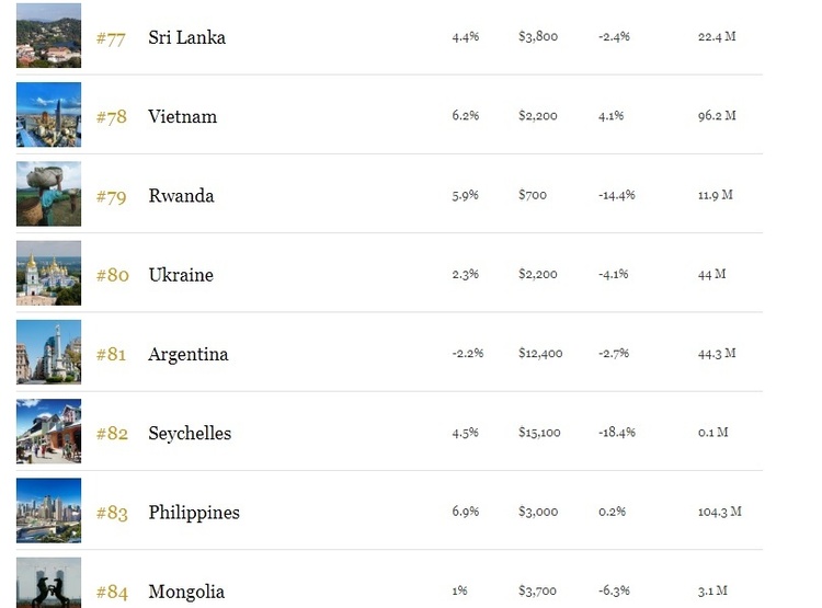 Рейтинг найкращих країн для ведення бізнесу від Forbes: Україна опустилася на 80-те місце Рейтинг найкращих країн для ведення бізнесу від Forbes: Україна опустилася на 80-те місце