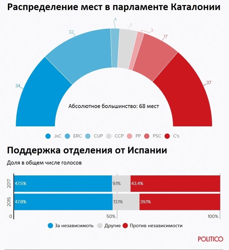 «Іспанії дали ляпаса»: каталонці знову обрали сепаратистів «Іспанії дали ляпаса»: каталонці знову обрали сепаратистів