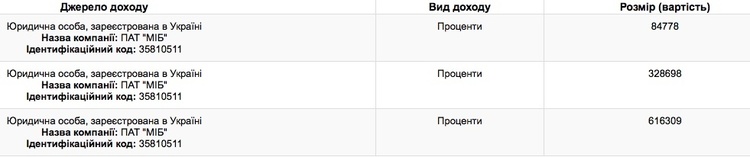 Порошенко задекларував більше 1 млн гривень Порошенко задекларував більше 1 млн гривень
