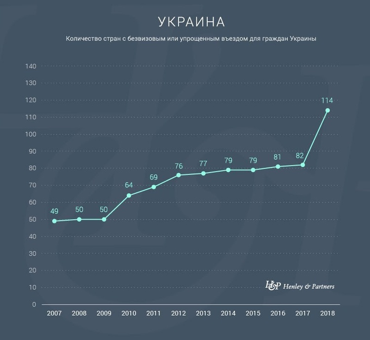 Україна потрапила до топ-50 країн у Індексі паспортів Україна потрапила до топ-50 країн у Індексі паспортів