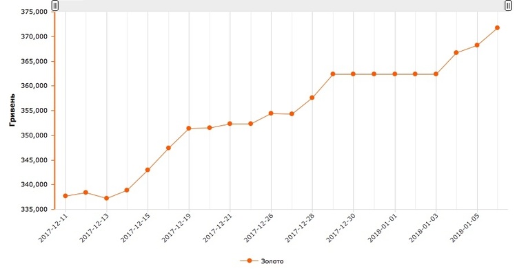 Золото подорожчало на 9,1% протягом місяця Золото подорожчало на 9,1% протягом місяця