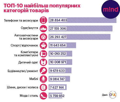 Локальний e-commerce: що українці продають один одному Локальний e-commerce: що українці продають один одному