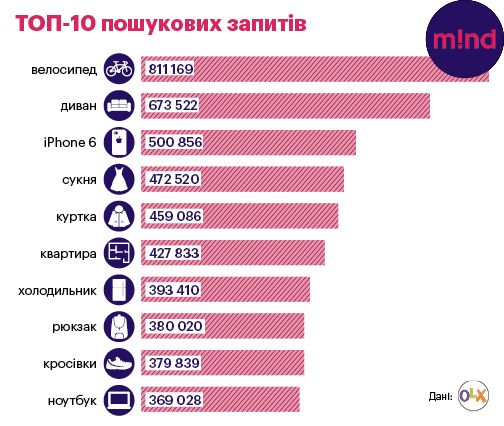 Локальний e-commerce: що українці продають один одному Локальний e-commerce: що українці продають один одному