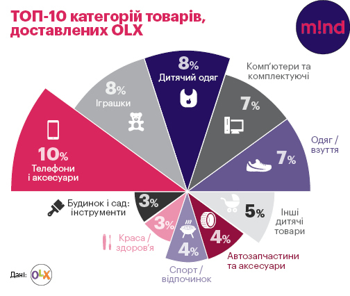 Локальний e-commerce: що українці продають один одному Локальний e-commerce: що українці продають один одному