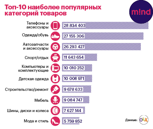 Локальный e-commerce: чем украинцы торгуют в сети Локальный e-commerce: чем украинцы торгуют в сети