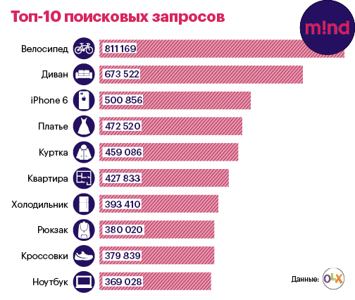 Локальный e-commerce: чем украинцы торгуют в сети Локальный e-commerce: чем украинцы торгуют в сети