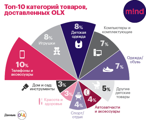 Локальный e-commerce: чем украинцы торгуют в сети Локальный e-commerce: чем украинцы торгуют в сети