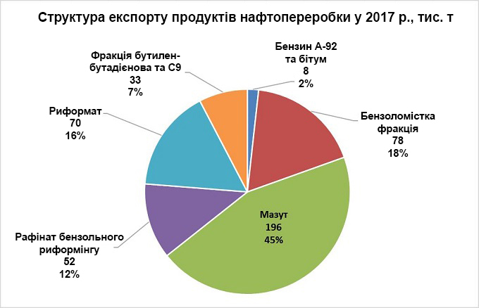 Україна у 2017 році експортувала вдвічі більше продуктів нафтопереробки Україна у 2017 році експортувала вдвічі більше продуктів нафтопереробки