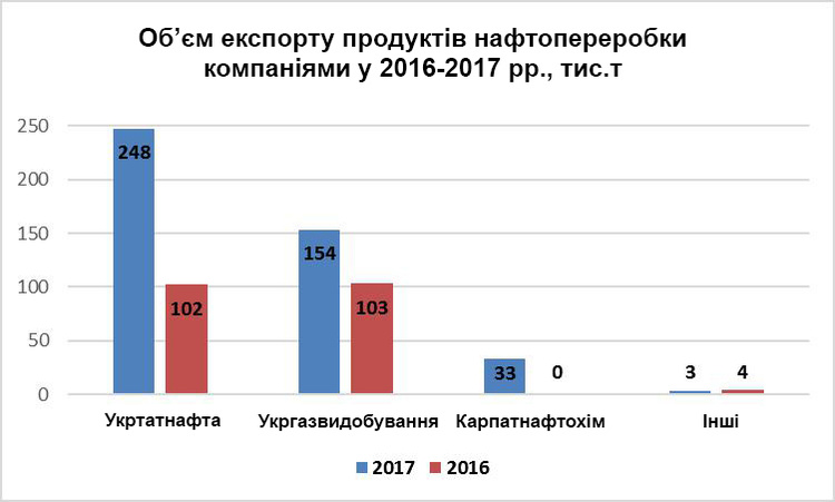 Україна у 2017 році експортувала вдвічі більше продуктів нафтопереробки Україна у 2017 році експортувала вдвічі більше продуктів нафтопереробки