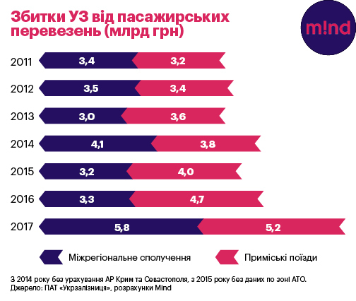 Мобільний тариф: навіщо УЗ підвищувати ціни на квитки Мобільний тариф: навіщо УЗ підвищувати ціни на квитки