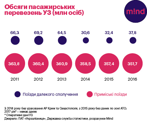 Мобільний тариф: навіщо УЗ підвищувати ціни на квитки Мобільний тариф: навіщо УЗ підвищувати ціни на квитки