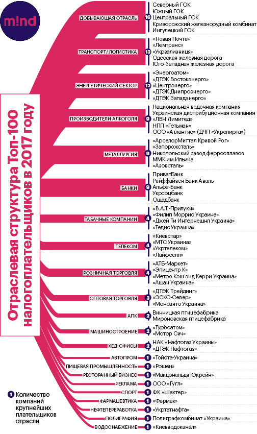 Кто больше: сколько налогов заплатил в 2017 году крупный бизнес Кто больше: сколько налогов заплатил в 2017 году крупный бизнес