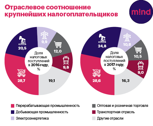 Кто больше: сколько налогов заплатил в 2017 году крупный бизнес Кто больше: сколько налогов заплатил в 2017 году крупный бизнес