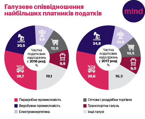 Хто більше: скільки податків заплатив у 2017 році великий бізнес Хто більше: скільки податків заплатив у 2017 році великий бізнес