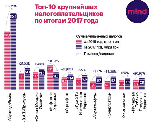 Кто больше: сколько налогов заплатил в 2017 году крупный бизнес Кто больше: сколько налогов заплатил в 2017 году крупный бизнес