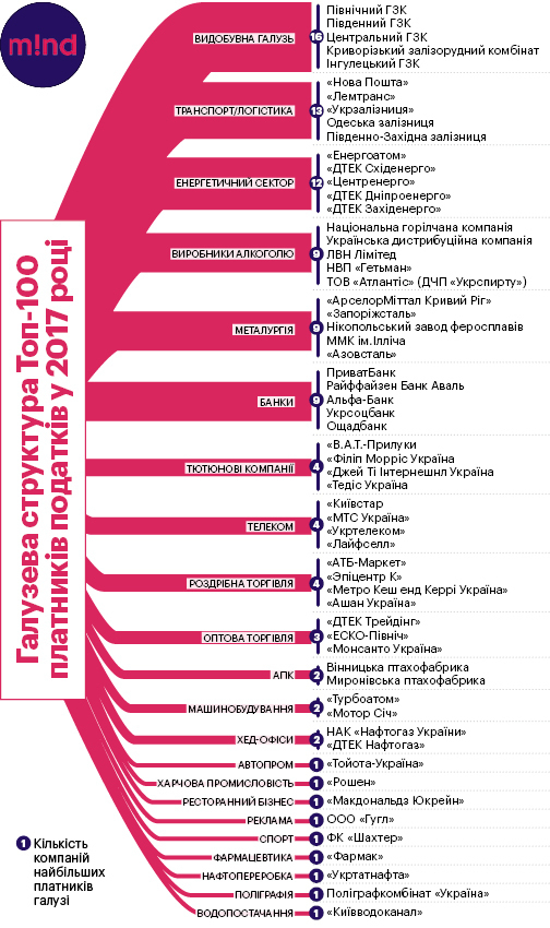 Хто більше: скільки податків заплатив у 2017 році великий бізнес Хто більше: скільки податків заплатив у 2017 році великий бізнес
