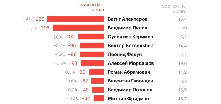 Є результат: завдяки публікації «кремлівської доповіді» російська еліта за добу втратила $1 млрд Є результат: завдяки публікації «кремлівської доповіді» російська еліта за добу втратила $1 млрд