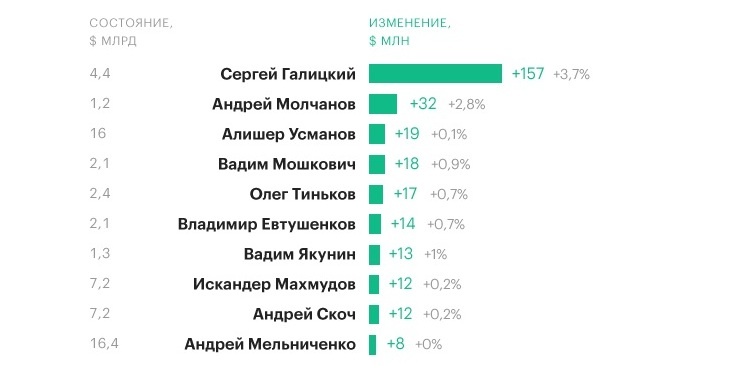 Є результат: завдяки публікації «кремлівської доповіді» російська еліта за добу втратила $1 млрд Є результат: завдяки публікації «кремлівської доповіді» російська еліта за добу втратила $1 млрд