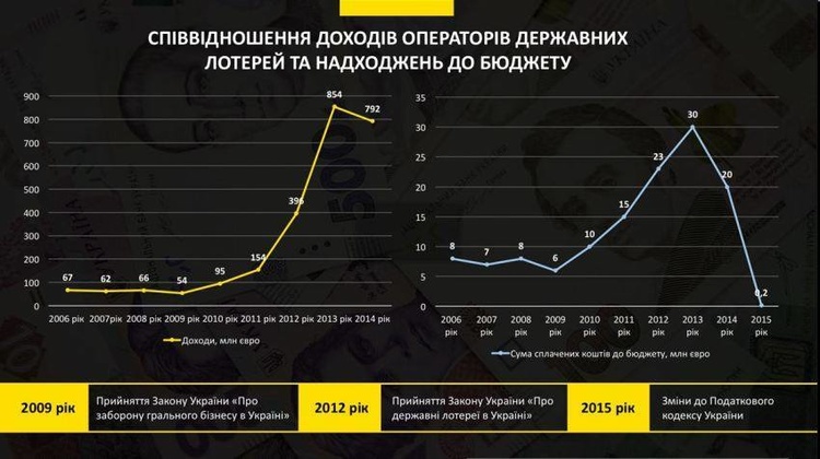 АМКУ: Україна «пасе задніх» на ринку лотерей АМКУ: Україна «пасе задніх» на ринку лотерей