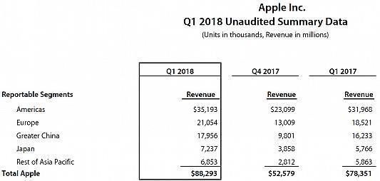 Apple продемонструвала рекордні прибутки за перший квартал Apple продемонструвала рекордні прибутки за перший квартал