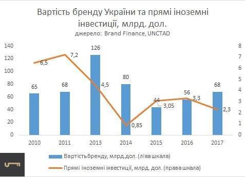 Стало відомо ціну бренду України Стало відомо ціну бренду України