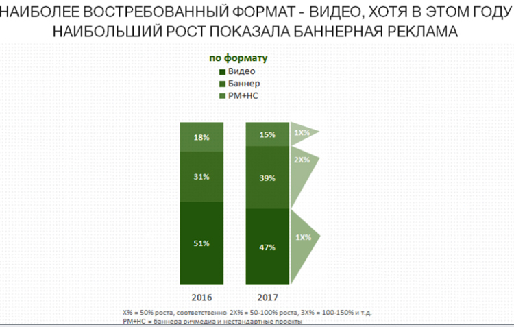 Насколько возрастут цены на интернет-рекламу в 2018 году Насколько возрастут цены на интернет-рекламу в 2018 году