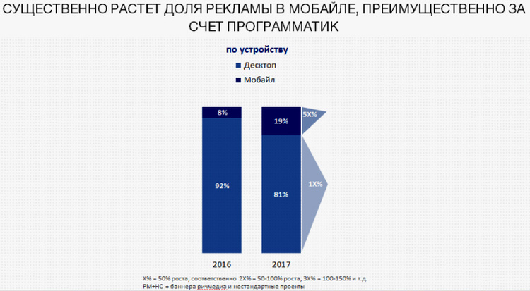 Насколько возрастут цены на интернет-рекламу в 2018 году Насколько возрастут цены на интернет-рекламу в 2018 году