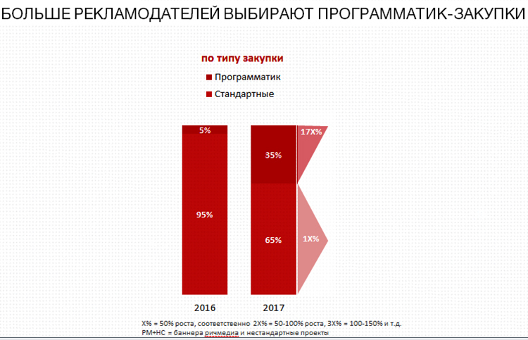 Насколько возрастут цены на интернет-рекламу в 2018 году Насколько возрастут цены на интернет-рекламу в 2018 году