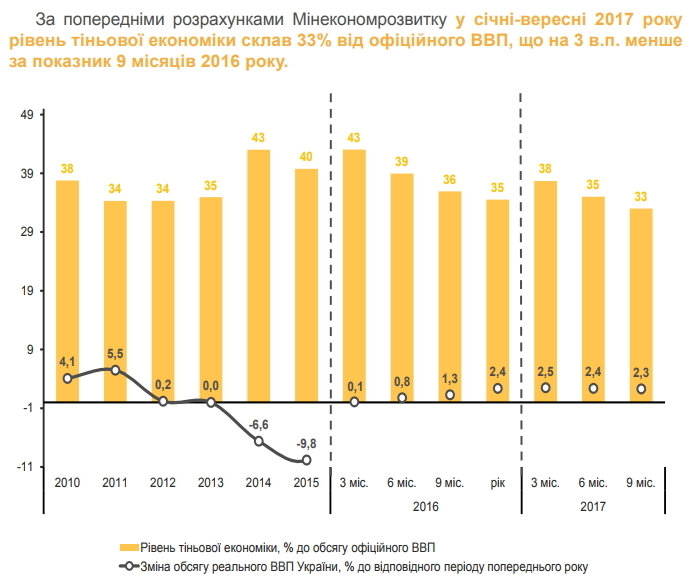 Рівень тіньової економіки скоротився до 33% в минулому році Рівень тіньової економіки скоротився до 33% в минулому році
