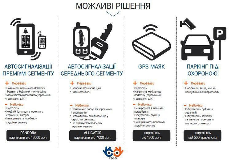 Приемы против «лома»: как украинские умные гаджеты помогают уберечь авто от угона Приемы против «лома»: как украинские умные гаджеты помогают уберечь авто от угона