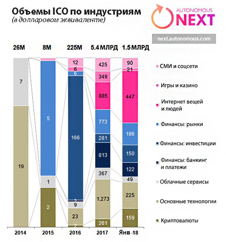 Как инвестировать в IСO и не прогадать Как инвестировать в IСO и не прогадать