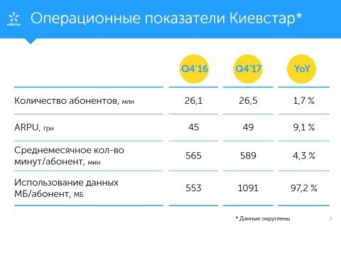 Київстар збільшив середній дохід з одного абонента на 9,1% у 2017 році Київстар збільшив середній дохід з одного абонента на 9,1% у 2017 році