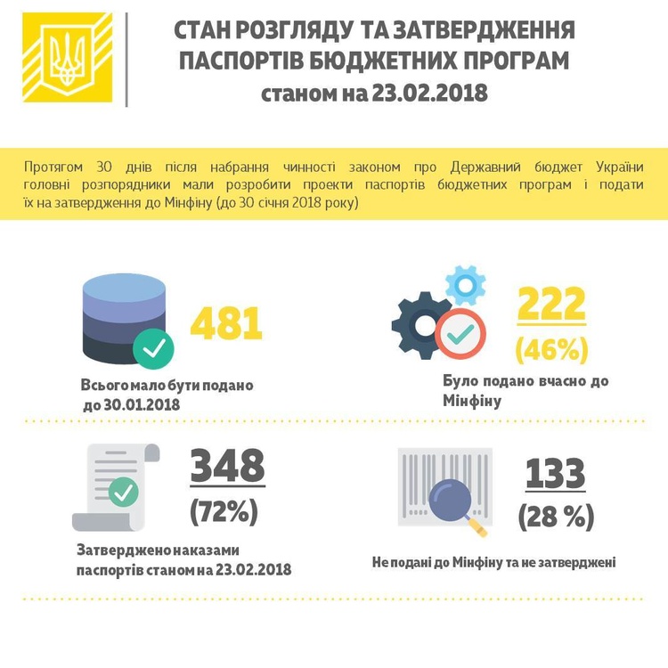 Мінфін затвердив 72% паспортів бюджетних програм на поточний рік Мінфін затвердив 72% паспортів бюджетних програм на поточний рік