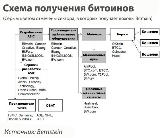 Теневой колосс: как Bitmain выиграл «гонку вооружений» у Nvidia и AMD Теневой колосс: как Bitmain выиграл «гонку вооружений» у Nvidia и AMD