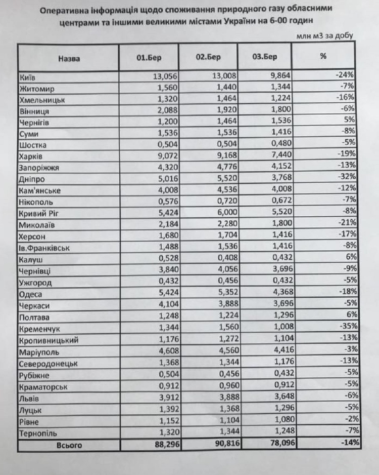 Коболєв повідомив, в яких областях України вдалося найбільше скоротити споживання газу Коболєв повідомив, в яких областях України вдалося найбільше скоротити споживання газу