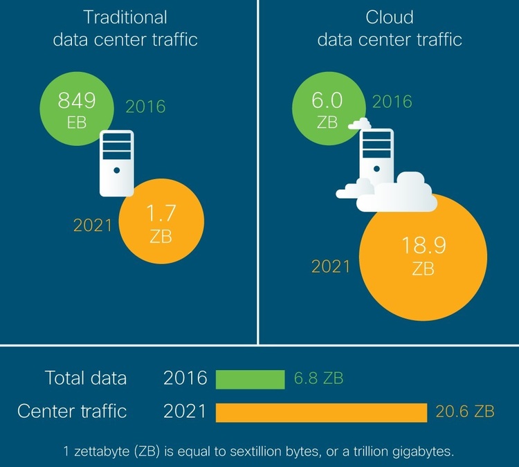 Cisco: хмарний трафік до 2021 року складе 95% сукупного трафіку ЦОД Cisco: хмарний трафік до 2021 року складе 95% сукупного трафіку ЦОД