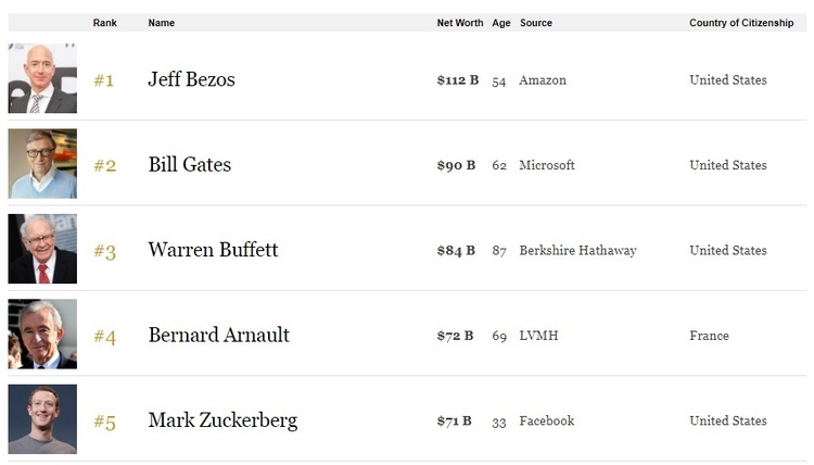 Свіжий рейтинг мільярдерів від Forbes: Джефф Безос на чолі Свіжий рейтинг мільярдерів від Forbes: Джефф Безос на чолі