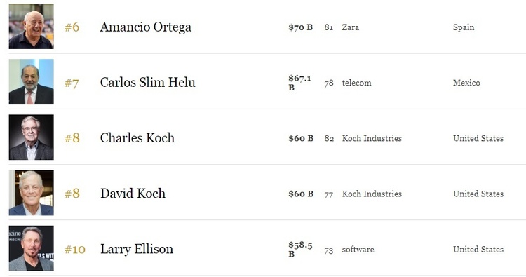 Свіжий рейтинг мільярдерів від Forbes: Джефф Безос на чолі Свіжий рейтинг мільярдерів від Forbes: Джефф Безос на чолі