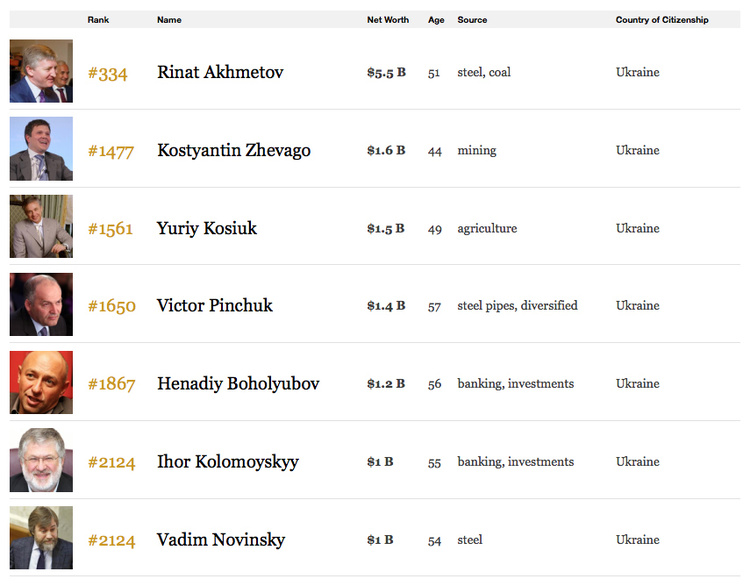 Свіжий рейтинг мільярдерів від Forbes: Джефф Безос на чолі Свіжий рейтинг мільярдерів від Forbes: Джефф Безос на чолі