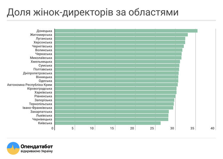 Святкова статистика: більше третини українськіх компаній належить жінкам Святкова статистика: більше третини українськіх компаній належить жінкам