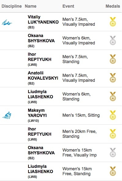 Українська збірна отримала третє «золото» на Паралімпійських іграх Українська збірна отримала третє «золото» на Паралімпійських іграх