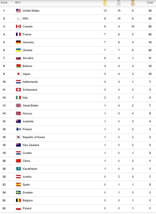 Збірна України здобула ще одне золото і стала шостою на Паралімпійських іграх-2018 Збірна України здобула ще одне золото і стала шостою на Паралімпійських іграх-2018