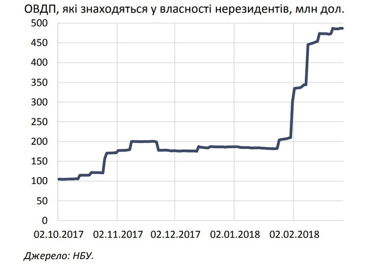 В чому секрет популярності ОВДП В чому секрет популярності ОВДП