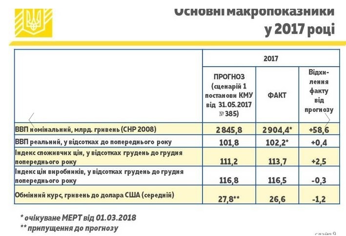 Дефіцит державного бюджету склав 47,9 млрд грн в минулому році Дефіцит державного бюджету склав 47,9 млрд грн в минулому році