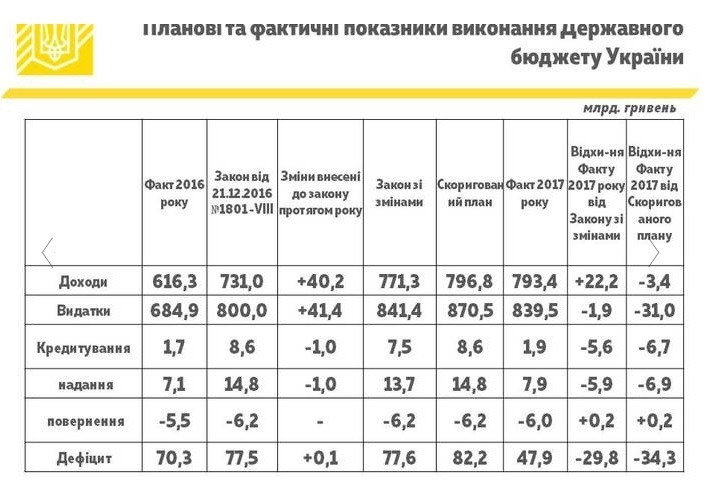 Дефіцит державного бюджету склав 47,9 млрд грн в минулому році Дефіцит державного бюджету склав 47,9 млрд грн в минулому році